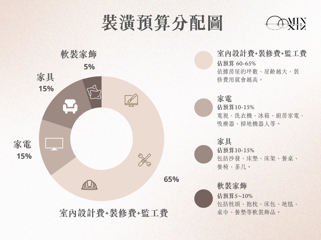 如何合理分配透天新成屋裝潢預算比例？